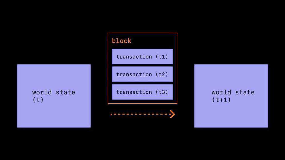 A diagram showing transaction in a block causing state changes